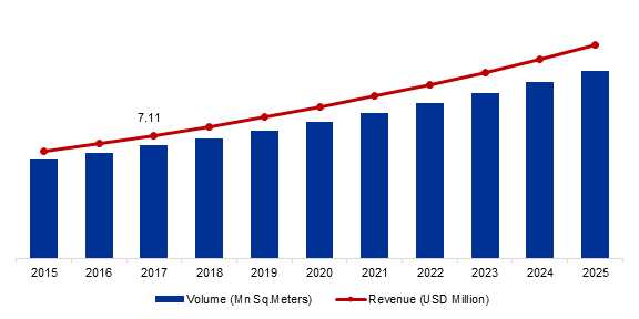 Global Automotive Adhesive Tapes Market, 2015-2025 (Million Square Meters) (USD Billion)